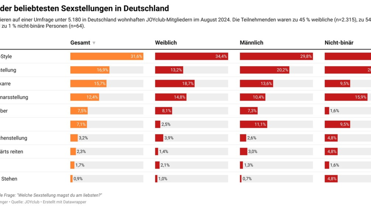 Stellungsranking der Deutschen: Doggy-Style auf Platz 1 - Foto: presseportal.de