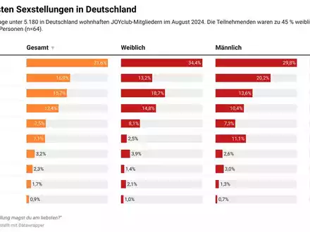 Stellungsranking der Deutschen: Doggy-Style auf Platz 1 - Foto: presseportal.de