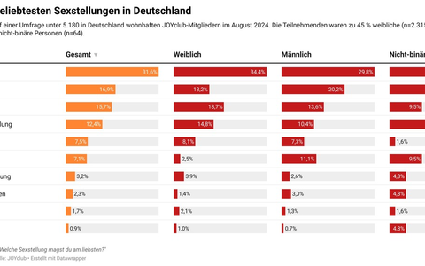 Stellungsranking der Deutschen: Doggy-Style auf Platz 1 - Foto: presseportal.de