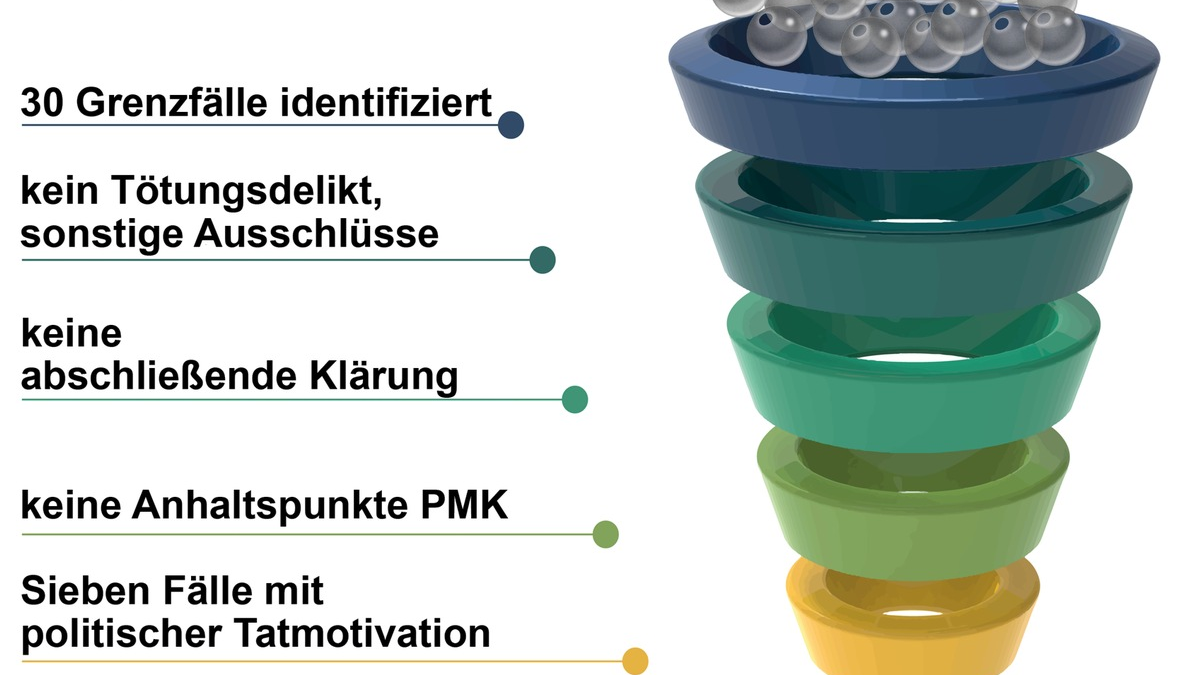 LKA-NRW: Landeskriminalamt Nordrhein-Westfalen bewertet mehrere Gewaltdelikte mit Todesfolge nachträglich als Taten mit rechtsextremistischer Motivation - Foto: presseportal.de