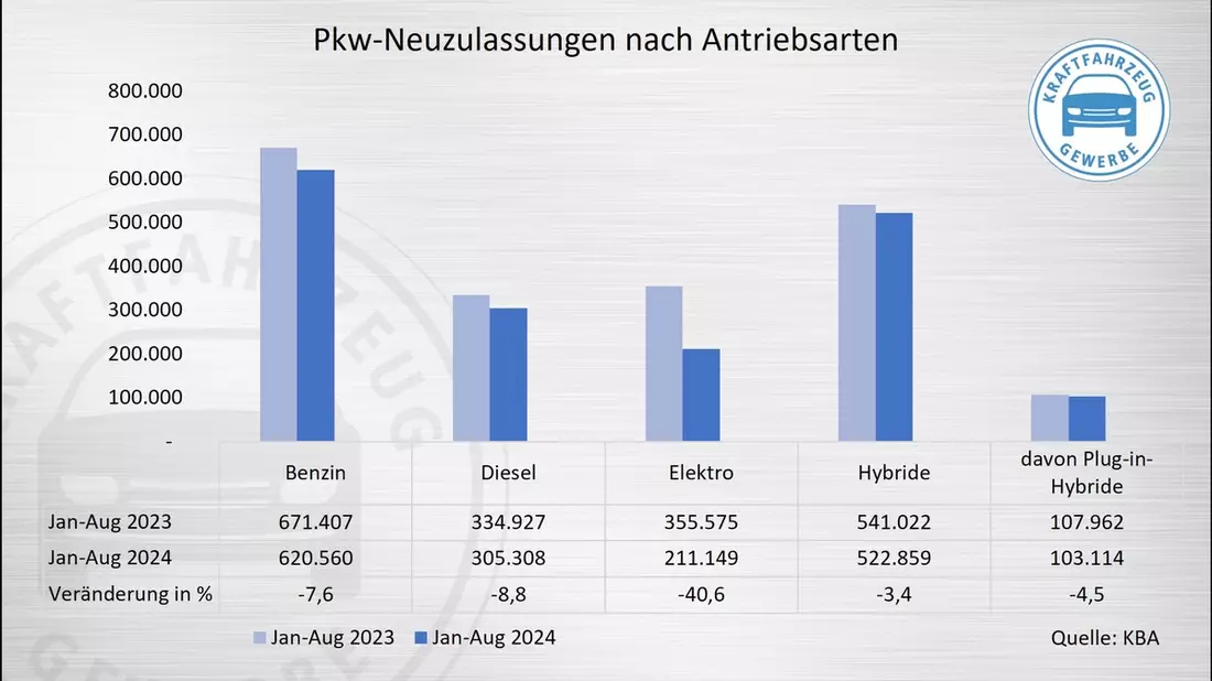 Neuzulassungen im August: Absturz mit Ansage - Bild: presseportal.de