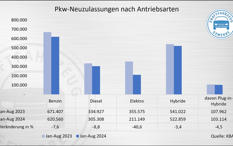Neuzulassungen im August: Absturz mit Ansage - Foto: presseportal.de