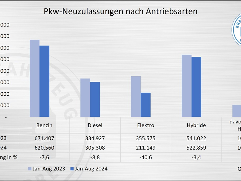 Neuzulassungen im August: Absturz mit Ansage - Foto: presseportal.de