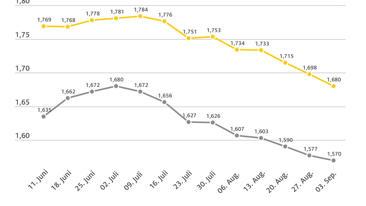 Kraftstoffpreise sinken aufgrund fallender Ölpreise weiter / Niedrigster Preis des Jahres bei Super E10 - Foto: presseportal.de