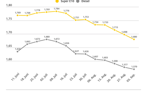 Kraftstoffpreise sinken aufgrund fallender Ölpreise weiter / Niedrigster Preis des Jahres bei Super E10 - Foto: presseportal.de