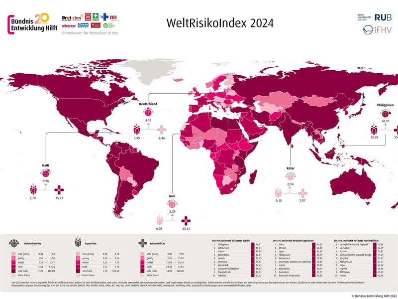 WeltRisikoBericht 2024: Dringender Handlungsbedarf in Zeiten multipler Krisen - Foto: presseportal.de