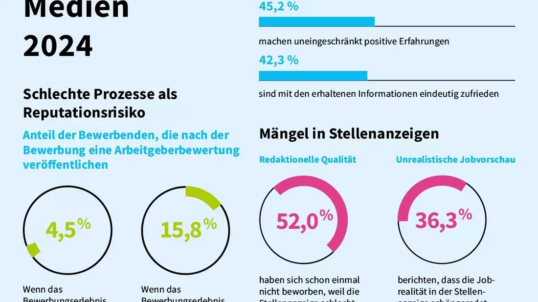 Stellenanzeigen wie von einem Achtklässler / softgarden-Studie zeigt: Arbeitgeber schädigen ihren Ruf durch Mängel im Recruitingverfahren - Bild: presseportal.de