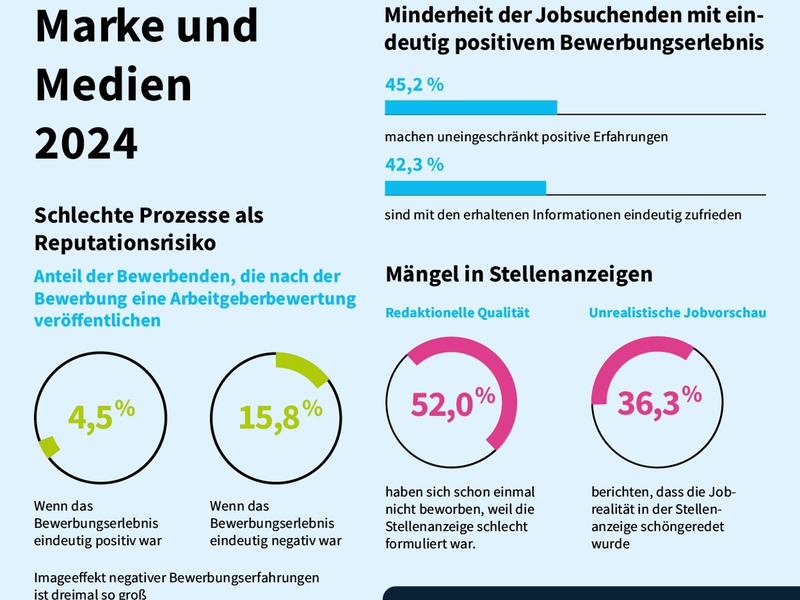 Stellenanzeigen wie von einem Achtklässler / softgarden-Studie zeigt: Arbeitgeber schädigen ihren Ruf durch Mängel im Recruitingverfahren - Foto: presseportal.de