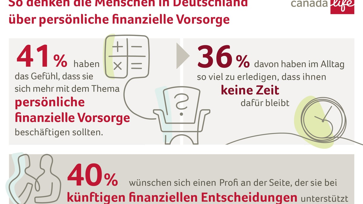 Aufschieberitis bei der Vorsorge: Schuld sind Alltagsstress, mangelndes Wissen und Verdrängung / Repräsentative YouGov-Umfrage im Auftrag von Canada Life - Foto: presseportal.de