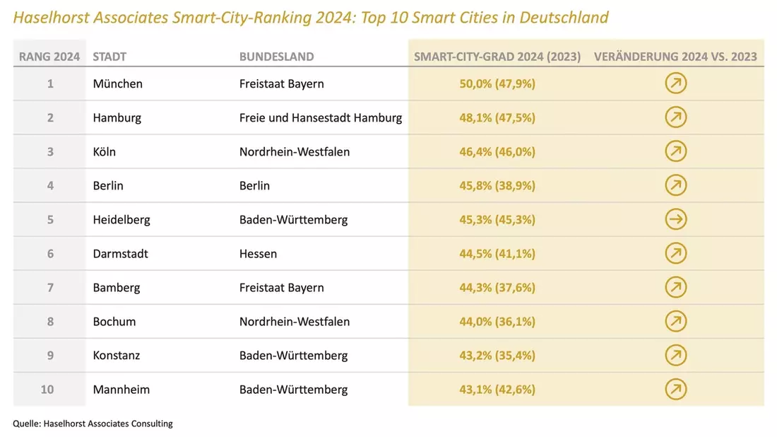 Seit 2018 treiben siebenmal mehr deutsche Städte den Wandel zur Smart City voran - Bild: presseportal.de