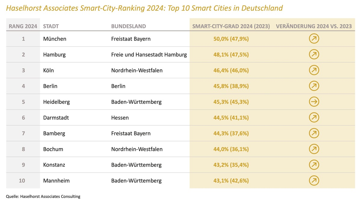 Seit 2018 treiben siebenmal mehr deutsche Städte den Wandel zur Smart City voran - Foto: presseportal.de