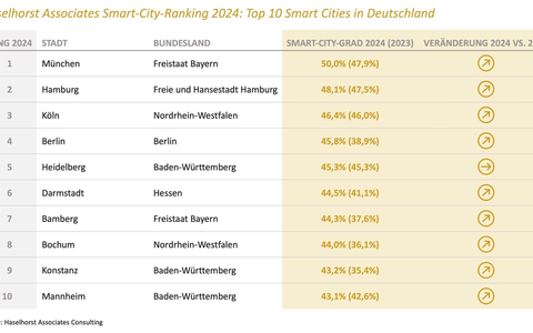 Seit 2018 treiben siebenmal mehr deutsche Städte den Wandel zur Smart City voran - Foto: presseportal.de