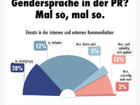 Gendersprache in der professionellen Kommunikation: PR-Trendmonitor zeigt ein uneinheitliches Bild - Foto: presseportal.de