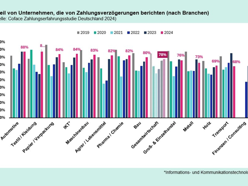 Zahlungsverhalten in Deutschland: Lange Verzögerungen gefährden Unternehmen - Foto: presseportal.de