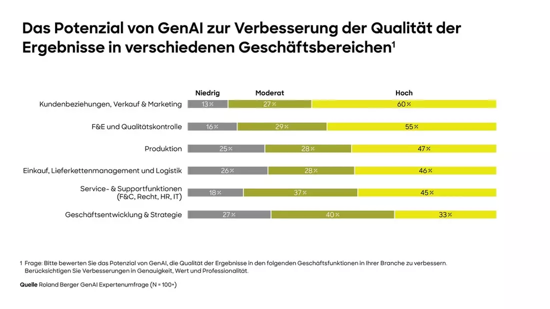 Roland Berger-Studie: Nur jedes fünfte Unternehmen spricht sich hohen Reifegrad in Generativer Künstlicher Intelligenz zu - Bild: presseportal.de