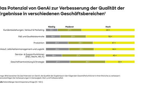 Roland Berger-Studie: Nur jedes fünfte Unternehmen spricht sich hohen Reifegrad in Generativer Künstlicher Intelligenz zu - Foto: presseportal.de
