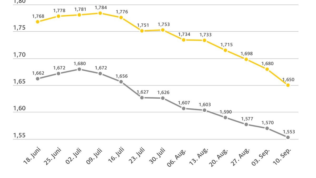 Benzinpreis auf niedrigstem Stand seit Januar 2022 / Diesel zuletzt Ende 2021 günstiger / Rohölpreis seit der Vorwoche um weitere fünf US-Dollar abgesackt - Foto: presseportal.de