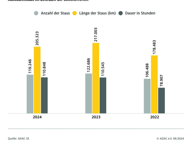Sommerstaus reichten fünf Mal um die Erde / ADAC Sommer-Staubilanz 2024 zeigt, wann und wo die Straßen am stärksten belastet waren / Staus am Sonntag nehmen zu - Foto: presseportal.de