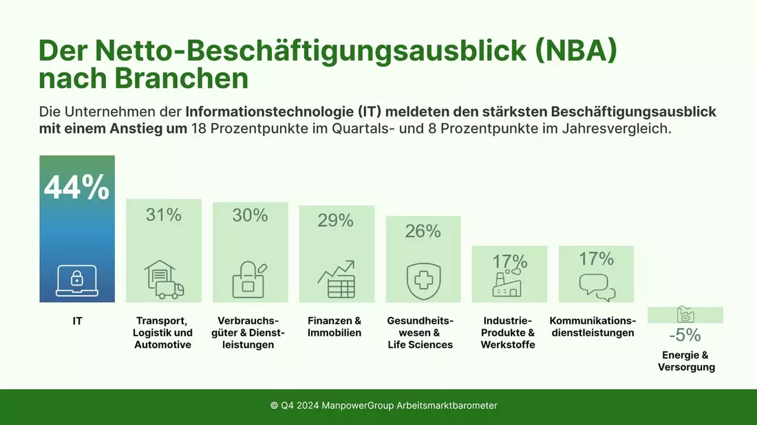 ManpowerGroup Arbeitsmarktbarometer für Q4/2024 / Arbeitsmarkt zeigt Stabilität trotz wirtschaftlicher Herausforderungen - Bild: presseportal.de