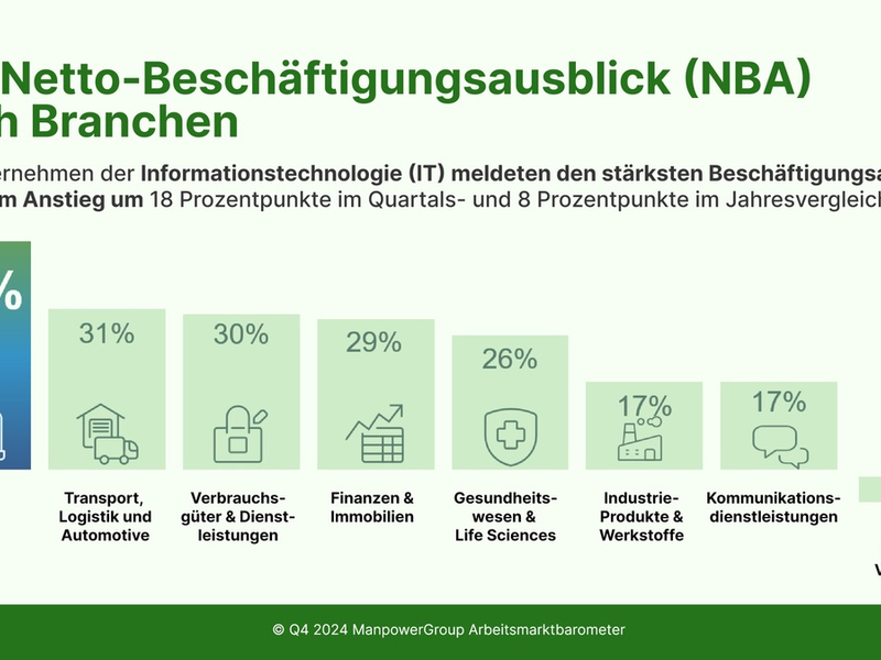 ManpowerGroup Arbeitsmarktbarometer für Q4/2024 / Arbeitsmarkt zeigt Stabilität trotz wirtschaftlicher Herausforderungen - Foto: presseportal.de