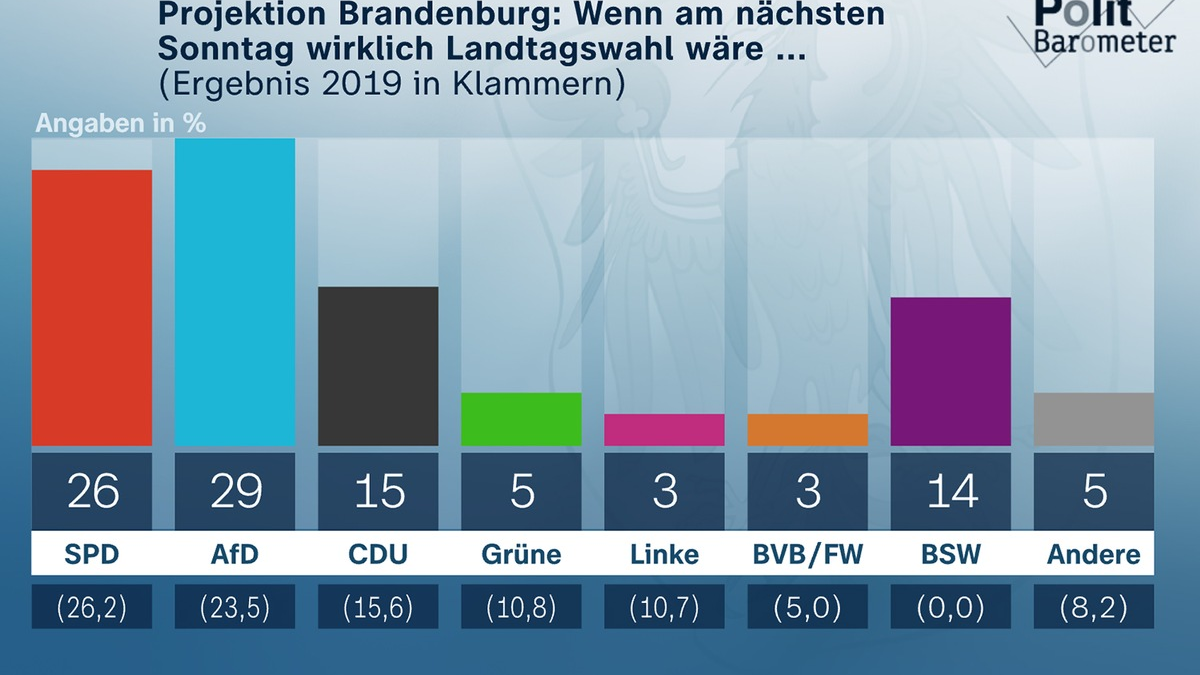 ZDF-Politbarometer Extra September I Brandenburg: AfD könnte in Brandenburg stärkste Partei werden / Klare Mehrheit will Dietmar Woidke (SPD) weiter als Ministerpräsidenten - Foto: presseportal.de