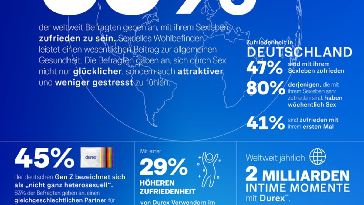 Sexuelle Zufriedenheit steigt - Global Sex Survey von Durex liefert Daten, Trends und Insights - Foto: presseportal.de