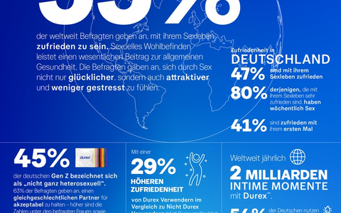 Sexuelle Zufriedenheit steigt - Global Sex Survey von Durex liefert Daten, Trends und Insights - Foto: presseportal.de