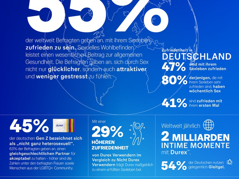 Sexuelle Zufriedenheit steigt - Global Sex Survey von Durex liefert Daten, Trends und Insights - Foto: presseportal.de