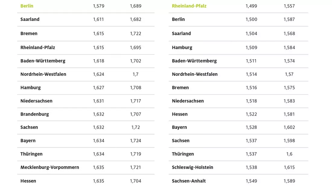 Benzin in Berlin mit Abstand am billigsten / Rheinland-Pfalz mit den niedrigsten Dieselpreisen von allen Bundesländern / Sachsen-Anhalt und Brandenburg am teuersten beim Tanken - Bild: presseportal.de