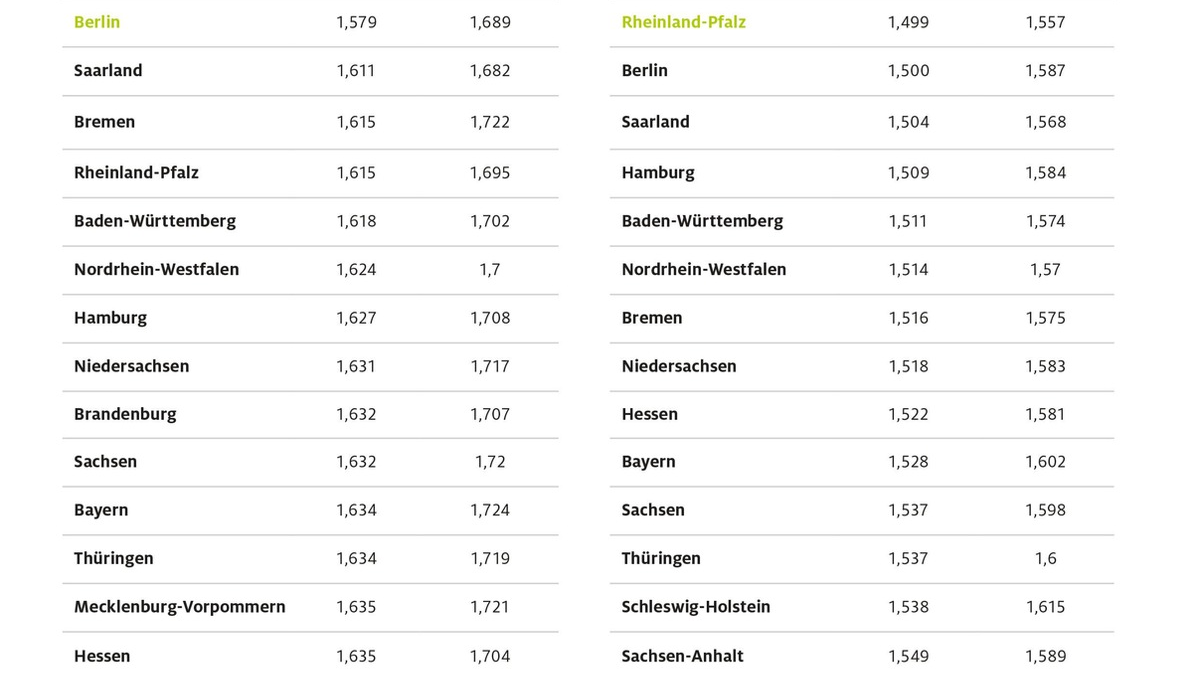 Benzin in Berlin mit Abstand am billigsten / Rheinland-Pfalz mit den niedrigsten Dieselpreisen von allen Bundesländern / Sachsen-Anhalt und Brandenburg am teuersten beim Tanken - Foto: presseportal.de