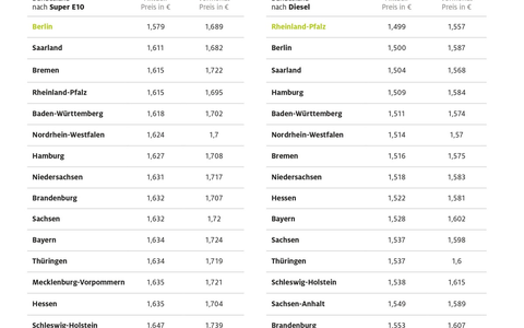 Benzin in Berlin mit Abstand am billigsten / Rheinland-Pfalz mit den niedrigsten Dieselpreisen von allen Bundesländern / Sachsen-Anhalt und Brandenburg am teuersten beim Tanken - Foto: presseportal.de