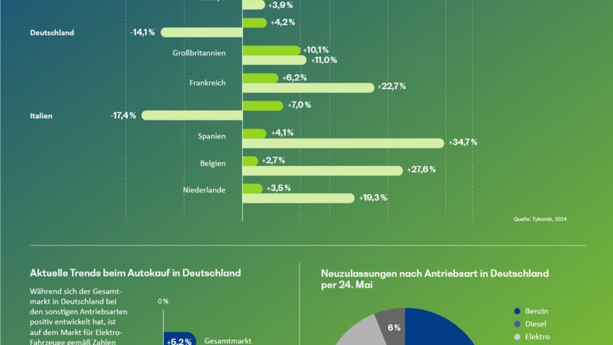 Zweiter Teil der German Mobility-Studie 2024 veröffentlicht / Trotz Subventionsende in Deutschland: E-Mobilität global weiter im Vorwärtsgang - Foto: presseportal.de