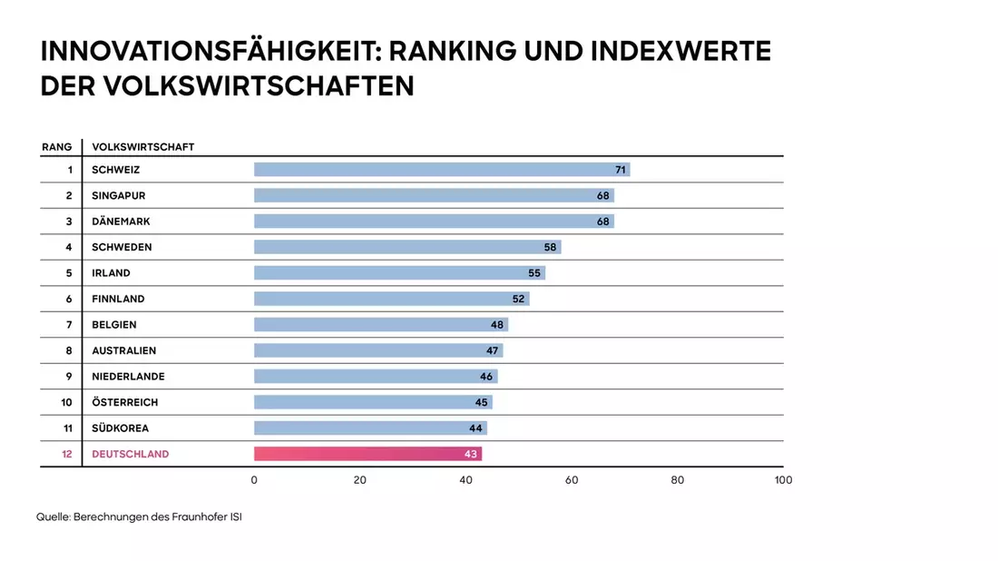 Innovationsindikator 2024: Deutschland rutscht auf Rang 12 von 35 Volkswirtschaften, hält aber Platz 2 unter den großen Industrieländern - Bild: presseportal.de