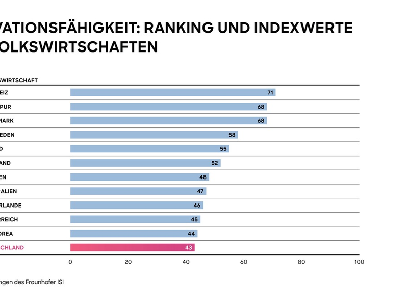 Innovationsindikator 2024: Deutschland rutscht auf Rang 12 von 35 Volkswirtschaften, hält aber Platz 2 unter den großen Industrieländern - Foto: presseportal.de