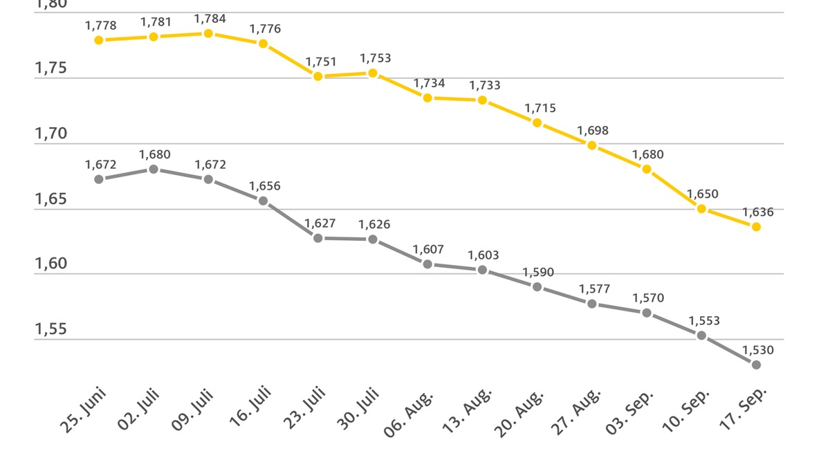 Talfahrt der Spritpreise geht weiter / Beide Kraftstoffsorten zuletzt Ende 2021 günstiger / Rohölpreis leicht gestiegen - Foto: presseportal.de