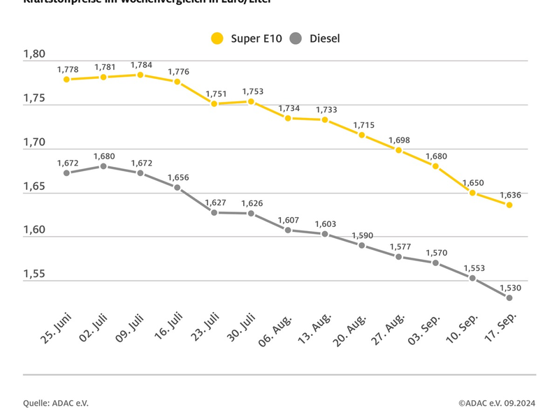 Talfahrt der Spritpreise geht weiter / Beide Kraftstoffsorten zuletzt Ende 2021 günstiger / Rohölpreis leicht gestiegen - Foto: presseportal.de