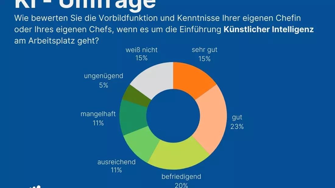 KI in der Arbeitswelt. 59 Prozent der Arbeitnehmenden blicken mit Sorgen in die Zukunft und geben Führungskräften durchwachsene Noten. - Bild: presseportal.de