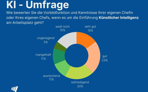 KI in der Arbeitswelt. 59 Prozent der Arbeitnehmenden blicken mit Sorgen in die Zukunft und geben FĂŒhrungskrĂ€ften durchwachsene Noten. - Foto: presseportal.de KI in der Arbeitswelt. 59 Prozent der Arbeitnehmenden blicken mit Sorgen in die Zukunft und geben FĂŒhrungskrĂ€ften durchwachsene Noten. - Foto: presseportal.de