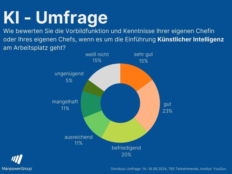 KI in der Arbeitswelt. 59 Prozent der Arbeitnehmenden blicken mit Sorgen in die Zukunft und geben Führungskräften durchwachsene Noten. - Foto: presseportal.de