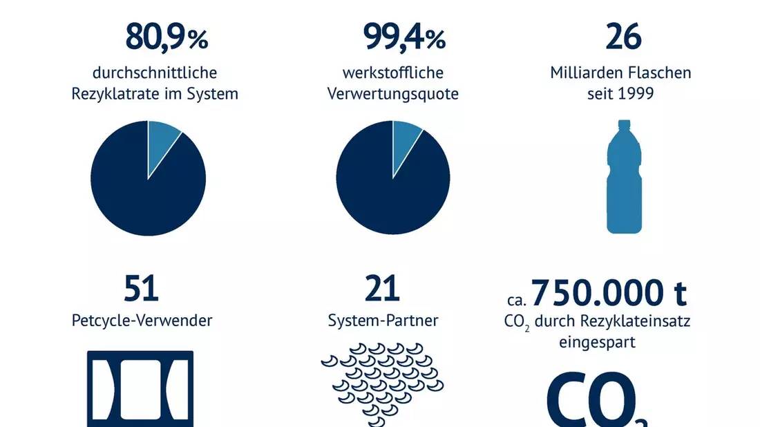 Mineralbrunnen: Pionier der Kreislaufwirtschaft feiert 25. Geburtstag - Bild: presseportal.de
