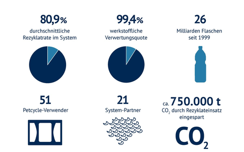 Mineralbrunnen: Pionier der Kreislaufwirtschaft feiert 25. Geburtstag - Foto: presseportal.de