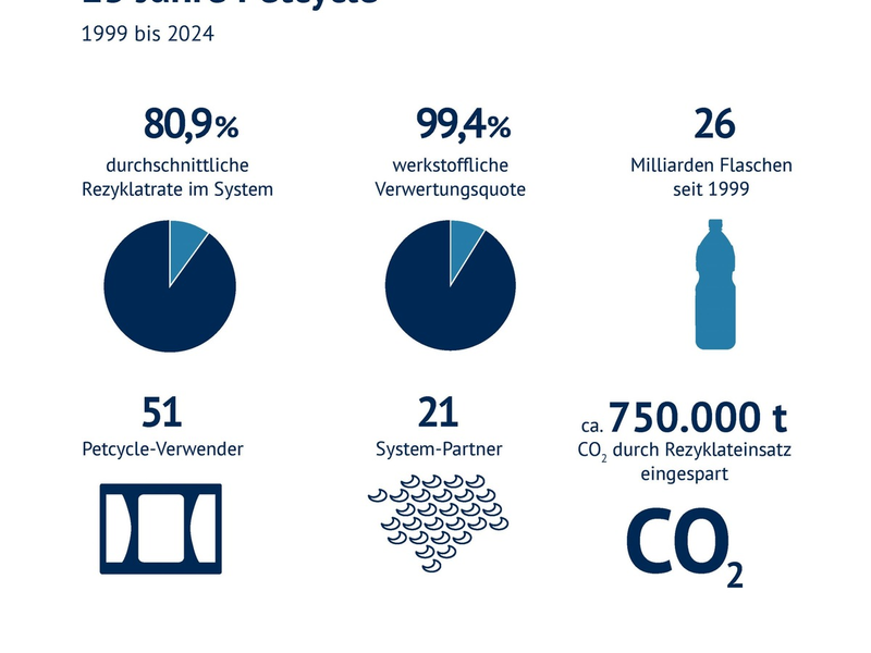 Mineralbrunnen: Pionier der Kreislaufwirtschaft feiert 25. Geburtstag - Foto: presseportal.de