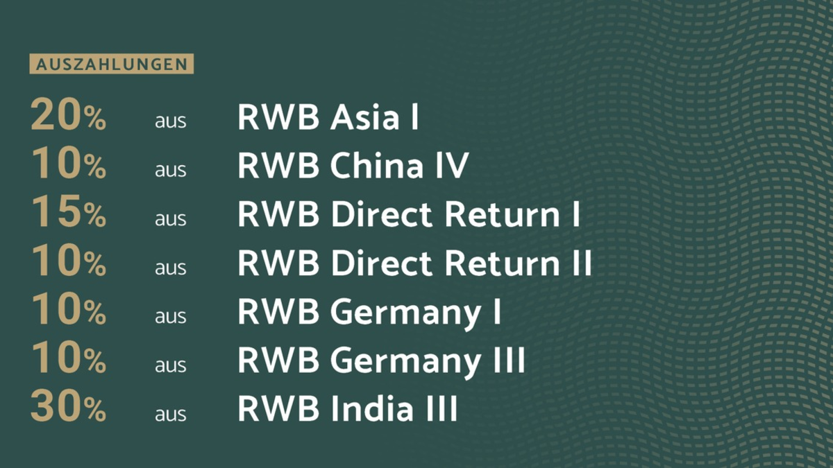 RWB tätigt sieben weitere Auszahlungen an Privatanleger - Foto: presseportal.de