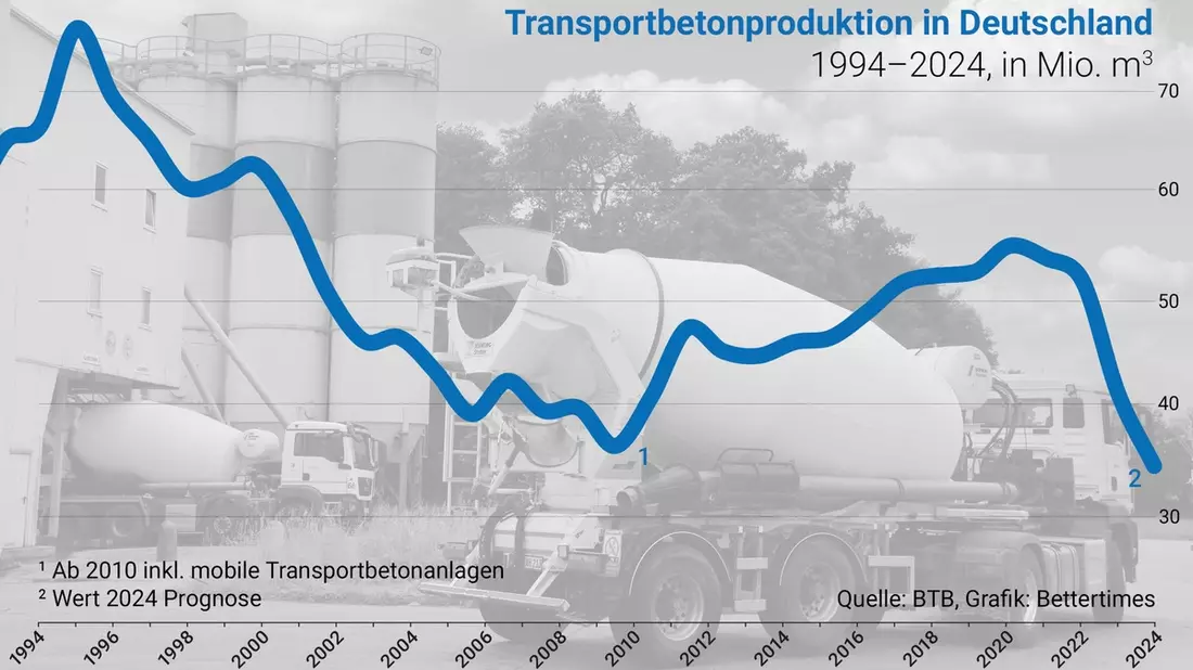 Verband erwartet historisch niedrige Betonproduktion / ''Beispielloser Verlust von Bauleistung'' - Bild: presseportal.de