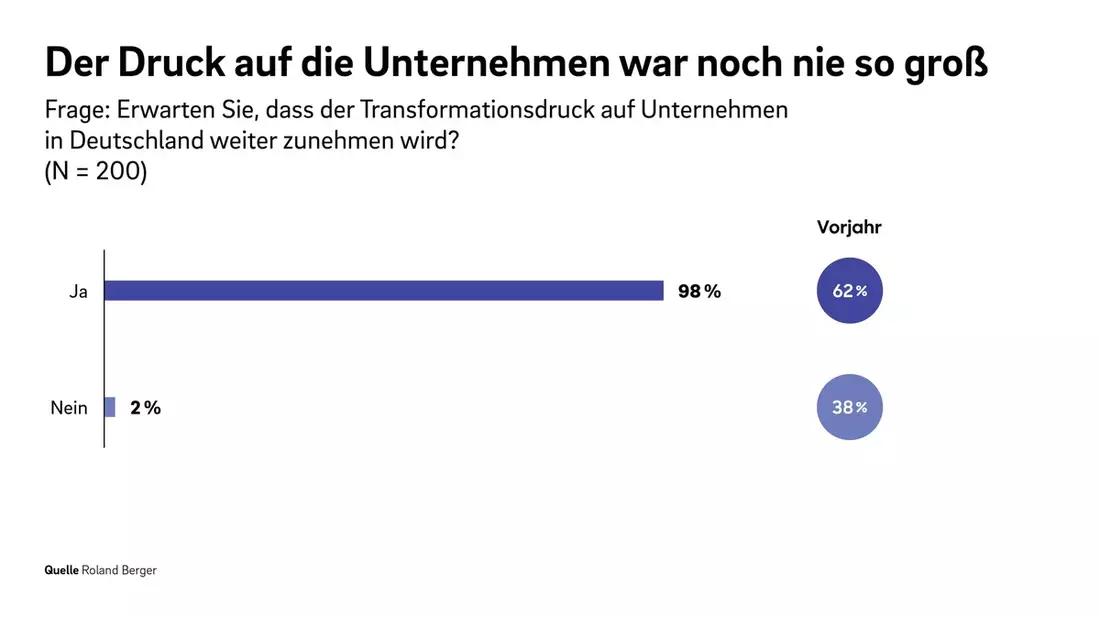 Restrukturierungsstudie: Konjunkturelle Trendwende bleibt aus. 98 Prozent befragter Experten erwarten steigenden Transformationsdruck - Bild: presseportal.de