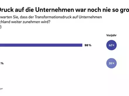 Restrukturierungsstudie: Konjunkturelle Trendwende bleibt aus. 98 Prozent befragter Experten erwarten steigenden Transformationsdruck - Foto: presseportal.de