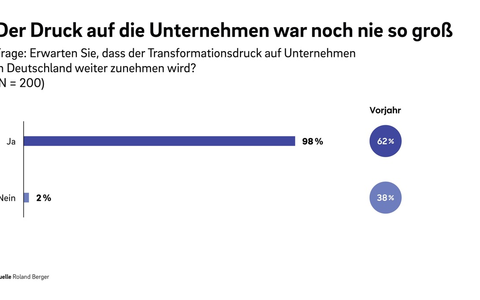 Restrukturierungsstudie: Konjunkturelle Trendwende bleibt aus. 98 Prozent befragter Experten erwarten steigenden Transformationsdruck - Foto: presseportal.de Restrukturierungsstudie: Konjunkturelle Trendwende bleibt aus. 98 Prozent befragter Experten erwarten steigenden Transformationsdruck - Foto: presseportal.de