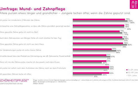 IKW-Umfrage Mund- und Zahnpflege: Mit dem Alter sinkt die Putzlust - Foto: presseportal.de