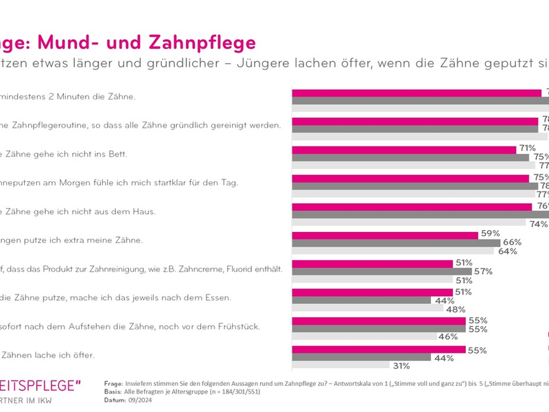IKW-Umfrage Mund- und Zahnpflege: Mit dem Alter sinkt die Putzlust - Foto: presseportal.de
