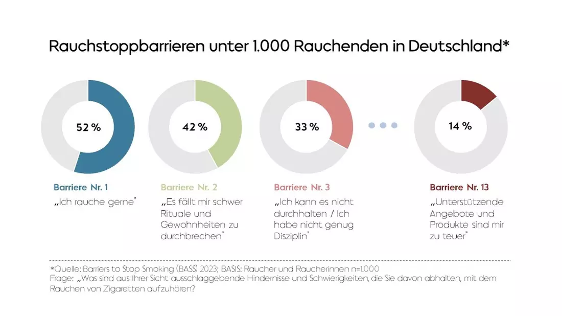 Barrieren des Rauchstopps: zusätzliche Strategien nötig, um Rauchende zum Aufhören zu motivieren - Bild: presseportal.de
